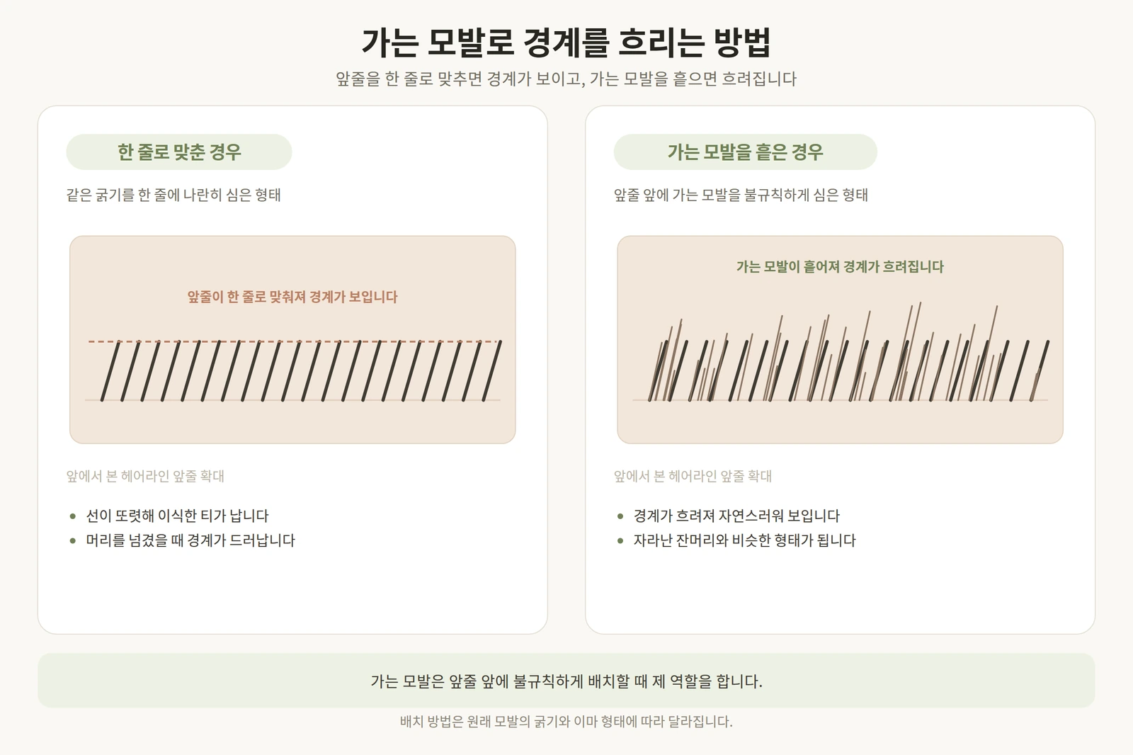 헤어라인 앞줄을 한 줄로 맞춘 경우와 가는 모발을 불규칙하게 흩은 경우를 비교한 확대 도해