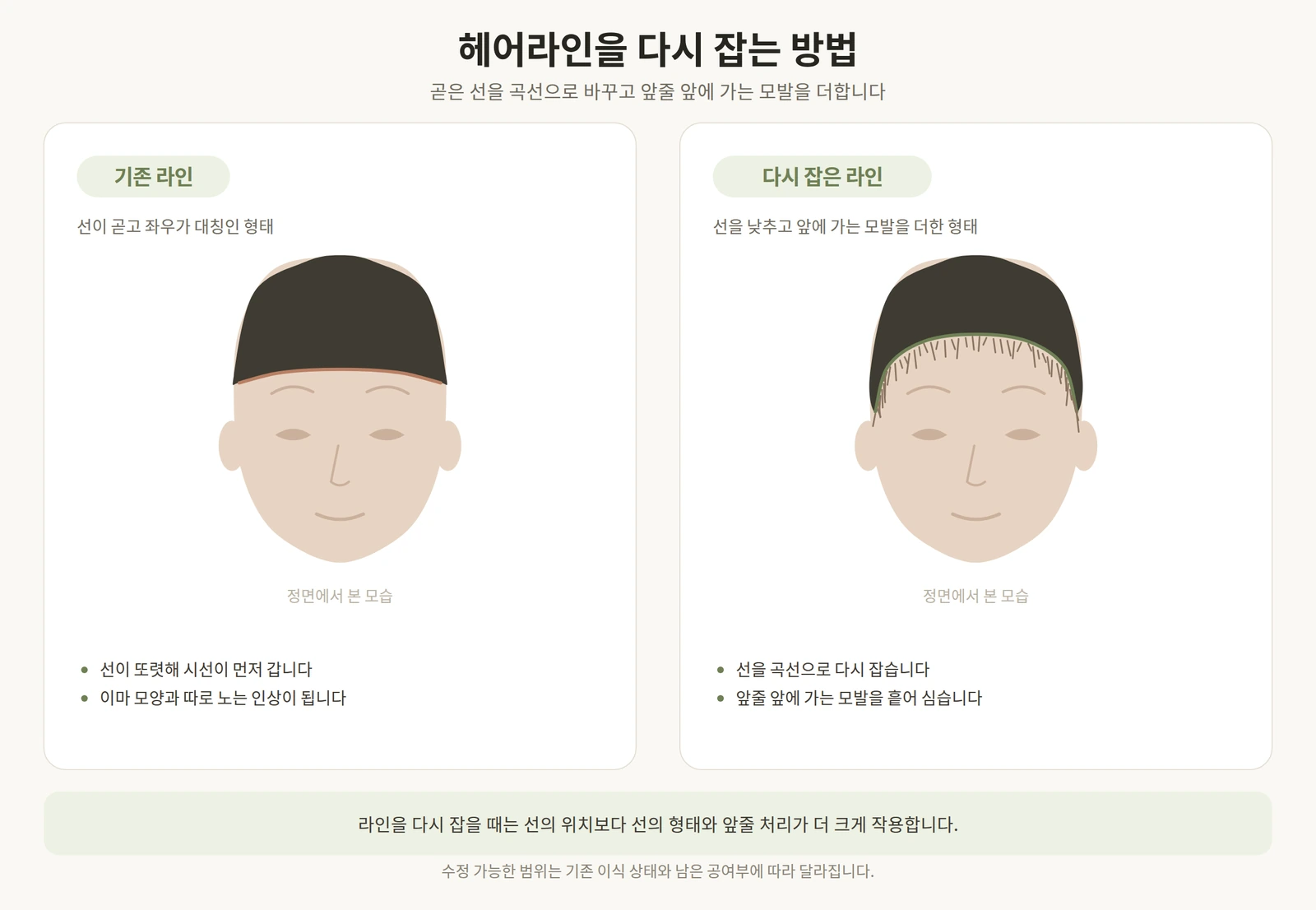 곧고 대칭인 기존 헤어라인과 곡선으로 다시 잡은 헤어라인을 비교한 정면 도해