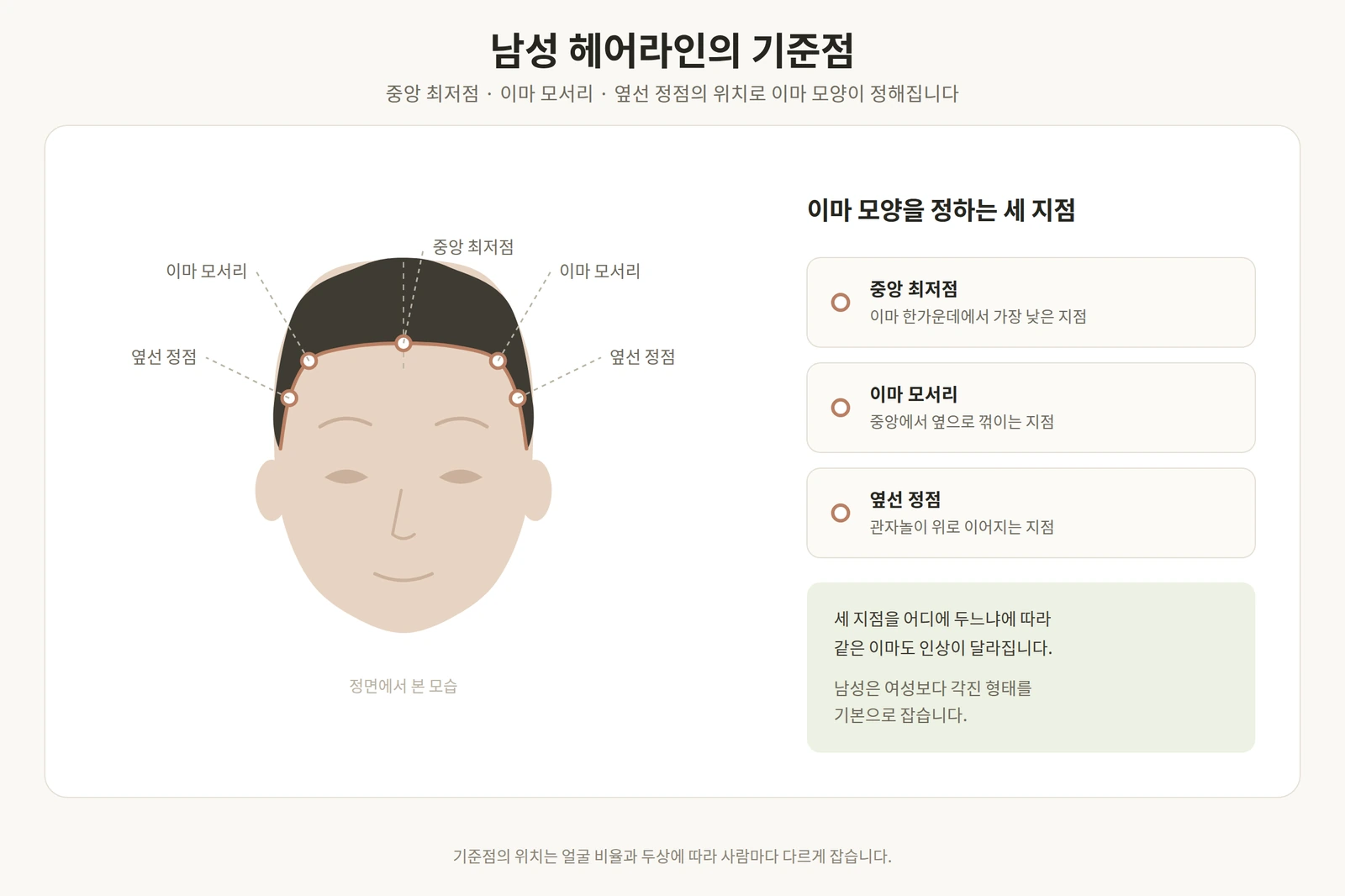 남성 헤어라인의 중앙 최저점과 이마 모서리, 옆선 정점 위치를 표시한 정면 도해
