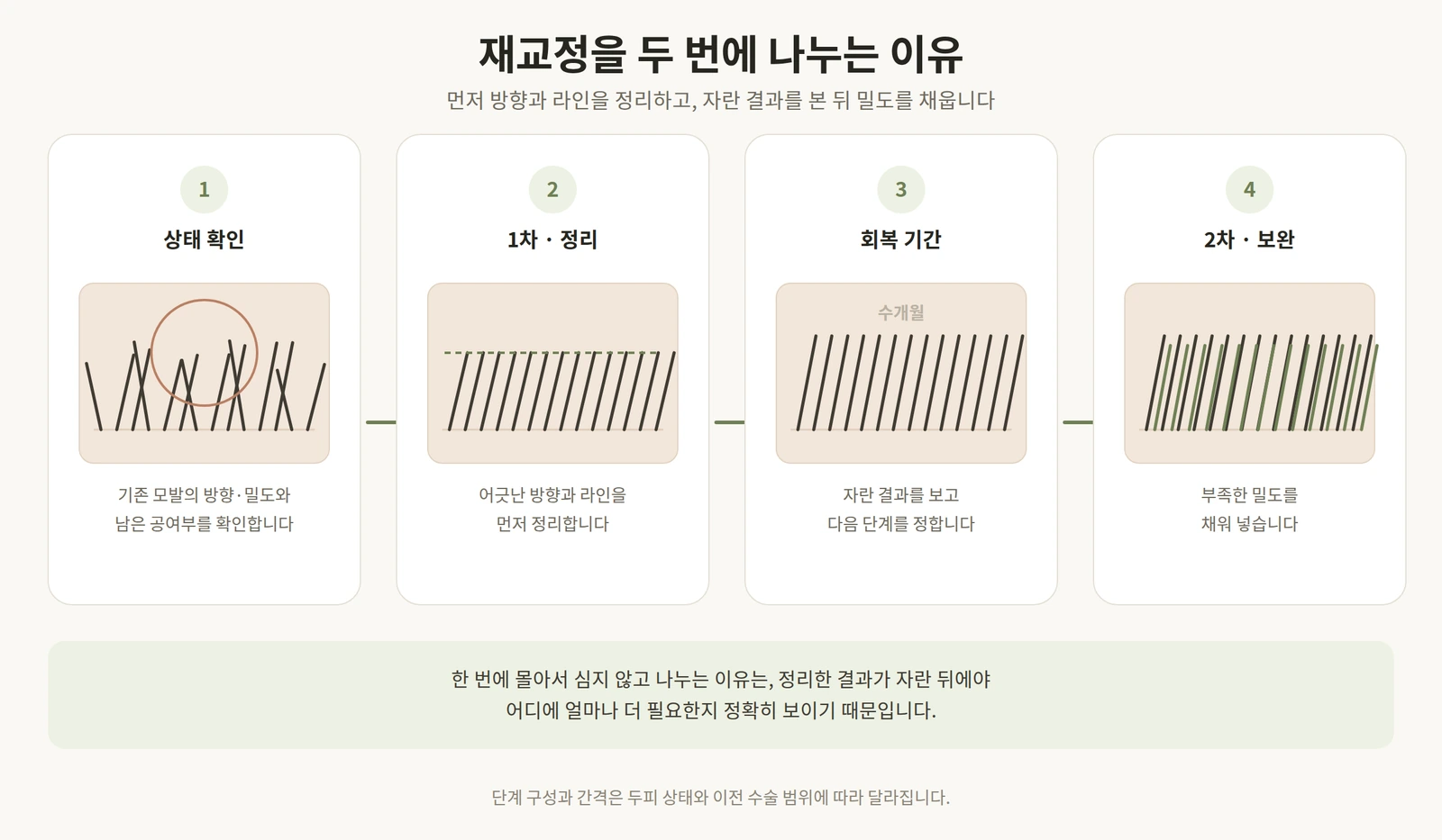 재교정 수술을 상태 확인·1차 정리·회복·2차 보완 네 단계로 나눈 과정 도해