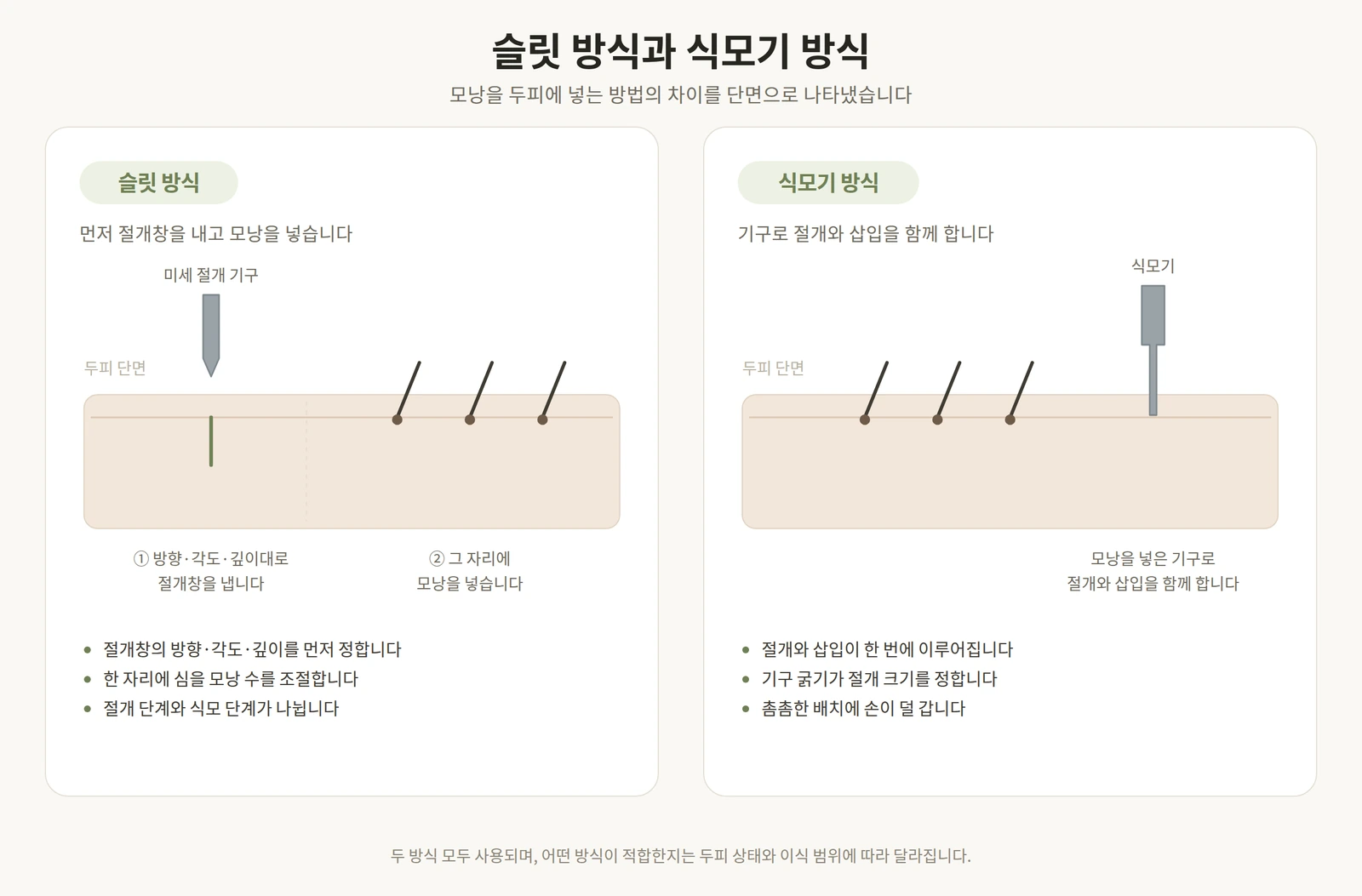슬릿 방식과 식모기 방식으로 모낭을 두피에 넣는 과정을 비교한 단면 도해