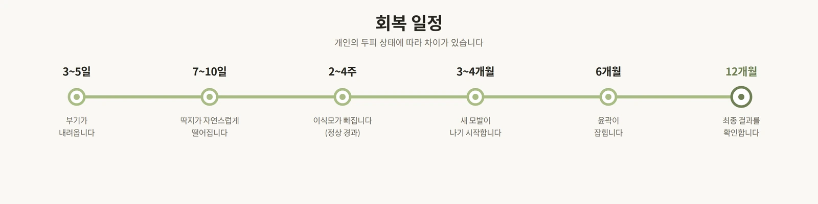 수술 후 3일부터 12개월까지 회복 경과 일정표